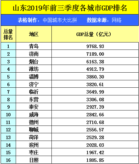 纵观山东省的2019年前三季度GDP数据，淄博在省内排名如何？