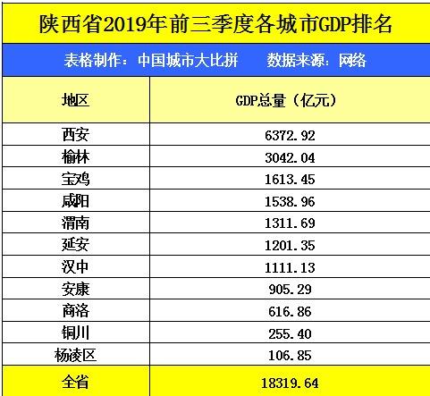 纵观陕西省的2019年前三季度的GDP数据，渭南在省内排名如...