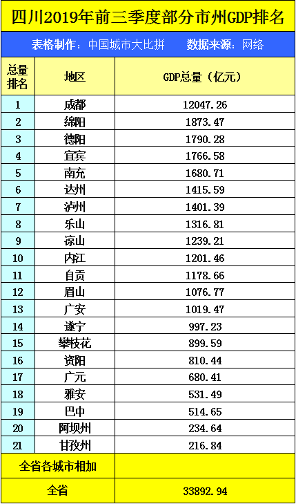 纵观四川省的2019年前三季度的GDP数据，南充在省内排名如...