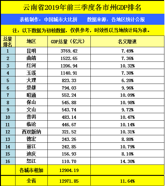 纵观云南省的2019年前三季度GDP数据，大理在省内的排名如...