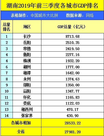 纵观湖南省的2019年前三季度GDP数据，郴州在省内排名如何？