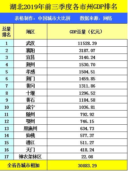 纵观湖北省的2019年前三季度GDP数据，荆门在省内排名如何？