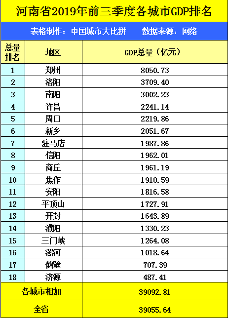 纵观河南省的2019年前三季度GDP数据，新乡在省内排名如何？