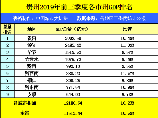 纵观贵州省的2019年前三季度GDP数据，黔西南在省内排名如...