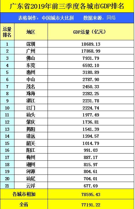 纵观广东省的2019年前三季度GDP数据，中山市在省内排名如何