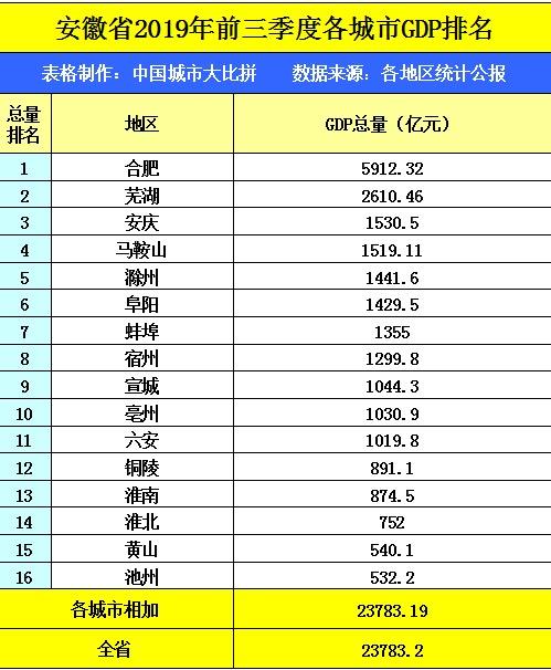 纵观安徽省的2019年前三季度GDP数据，阜阳在省内排名如何？