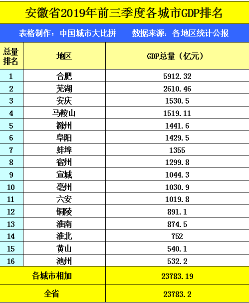 纵观安徽省的2019年前三季度GDP数据，蚌埠在省内排名如何？