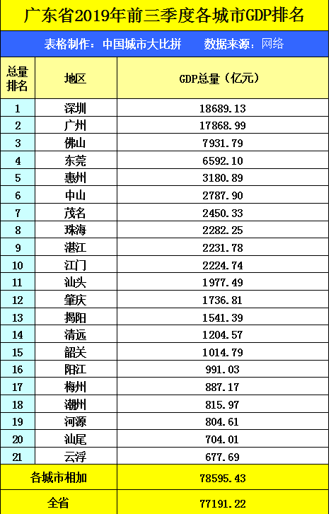 纵观广东省的2019年前三季度GDP数据，茂名在省内排名如何？